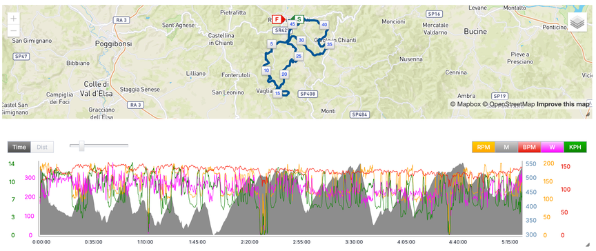 Kaart van het Chianti-parcours in Toscane met daaronder het hoogteprofiel en de klimmen