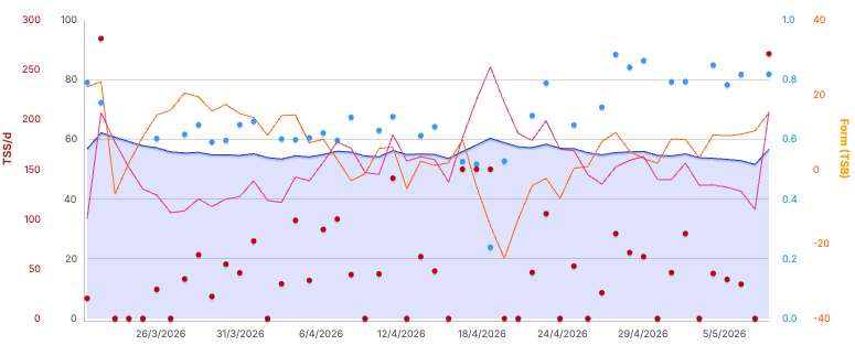 TrainingPeaks-grafiek van fitness en vorm in de weken tussen de twee races