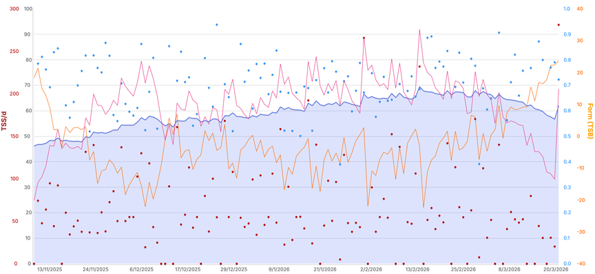 TrainingPeaks-grafiek van de trainingsbelasting en vorm over de opbouw naar Chianti