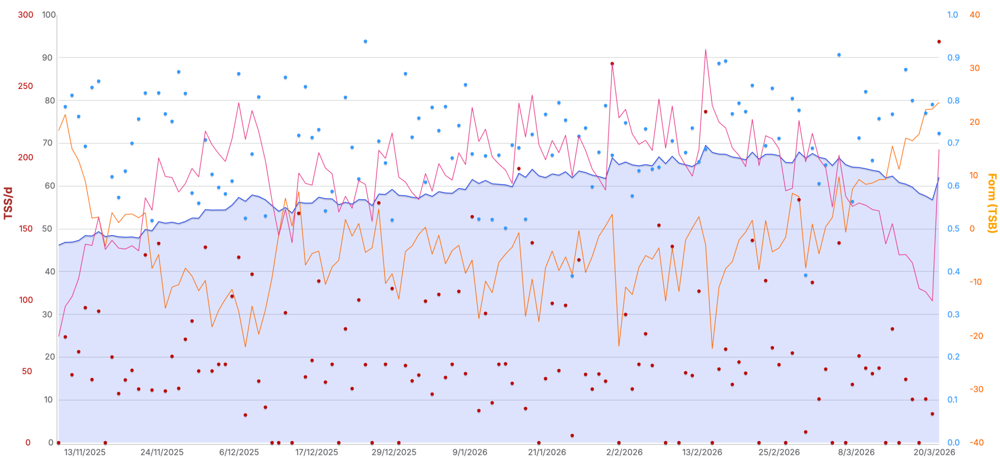TrainingPeaks-grafiek van de trainingsbelasting en vorm over de opbouw naar Chianti